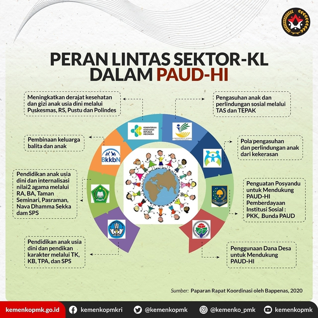 Kabar PAUD - Pengarusutamaan Pembangunan AUD Holistik Integratif, Satuan PAUD Raudhatul Athfal Disiapkan Menjadi “Hub” 