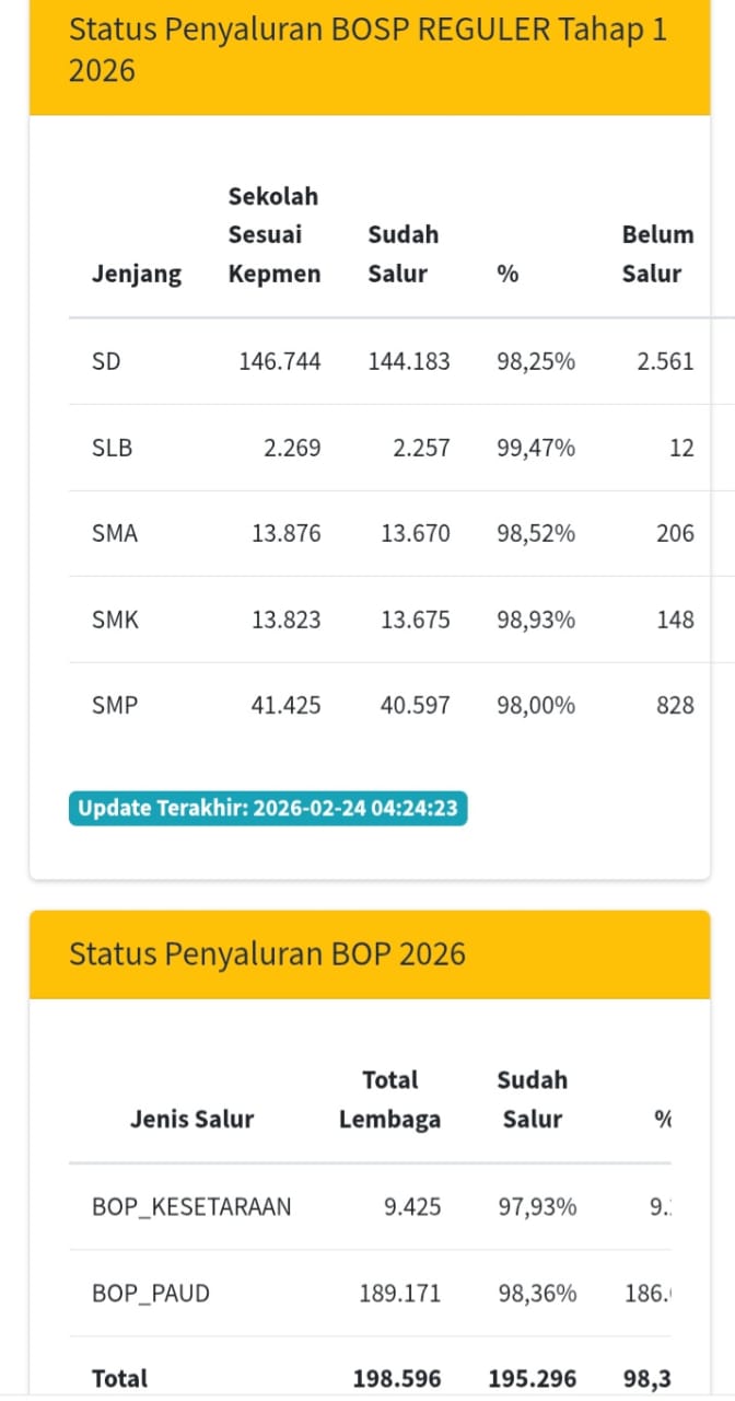 Kabar PAUD - Kemendikdasmen Perketat Tata Kelola Keuangan Sekolah  dan Transparansi Dana BOSP 2026 Melalui Integrasi ARKAS dan MARKAS