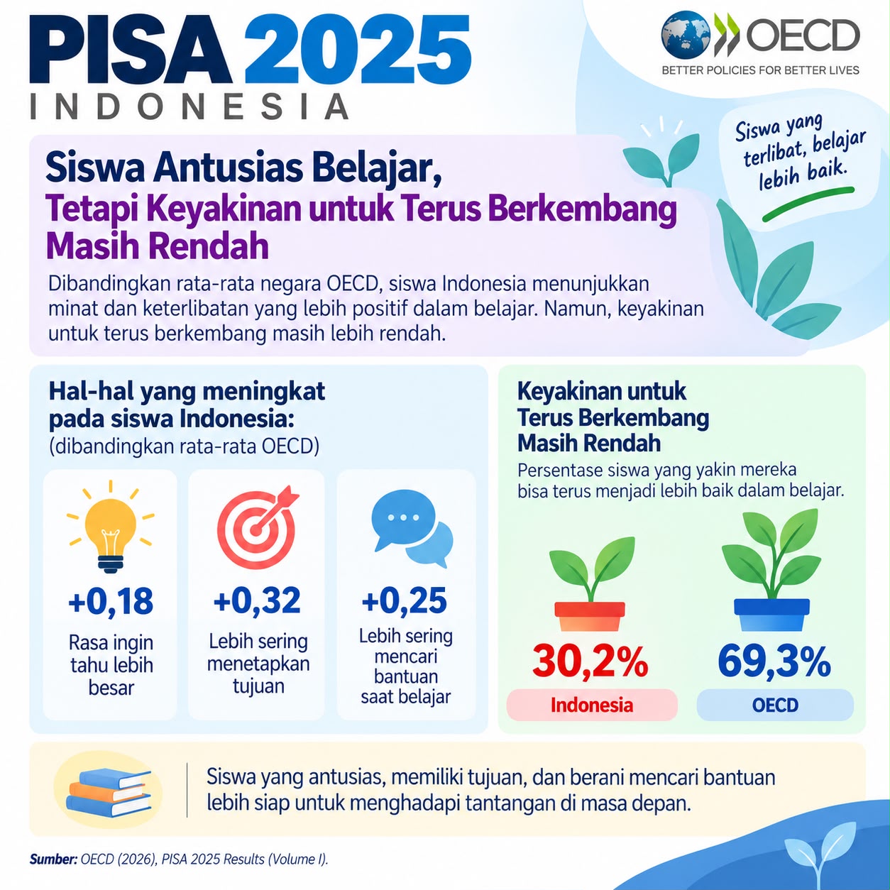 Kabar PAUD - PISA 2025: Akses dan Kesetaraan Pendidikan Indonesia Melonjak, Capaian Tingkat Atas Masih PR
